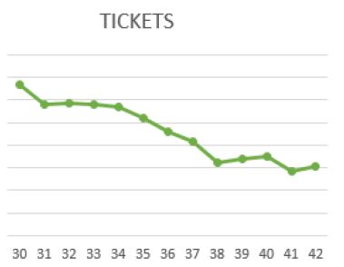 Ticket numbers