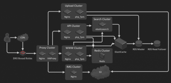 Imgur Techstack